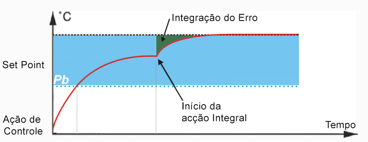 Grafico Controle Integral