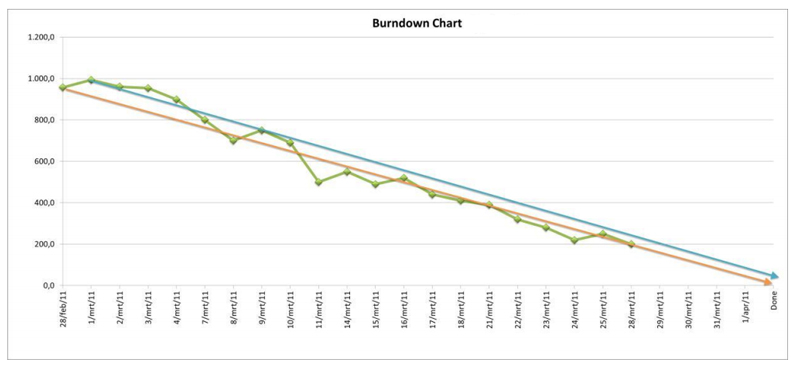 Gráfico-Burndown