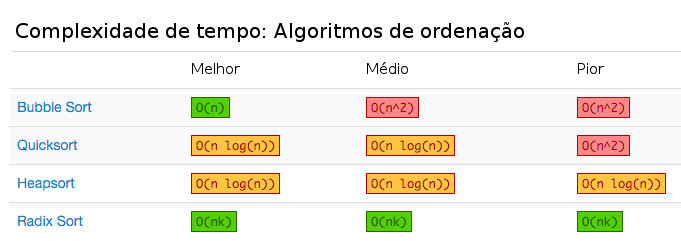 Comparativo de Algoritmos de Ordenação Por Comparação, PDF, Algoritmos